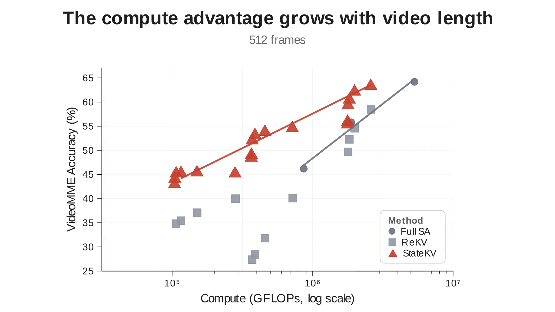 Animation extrapolating the Pareto frontier from 512 frames to 1024 frames and then 3600 frames.