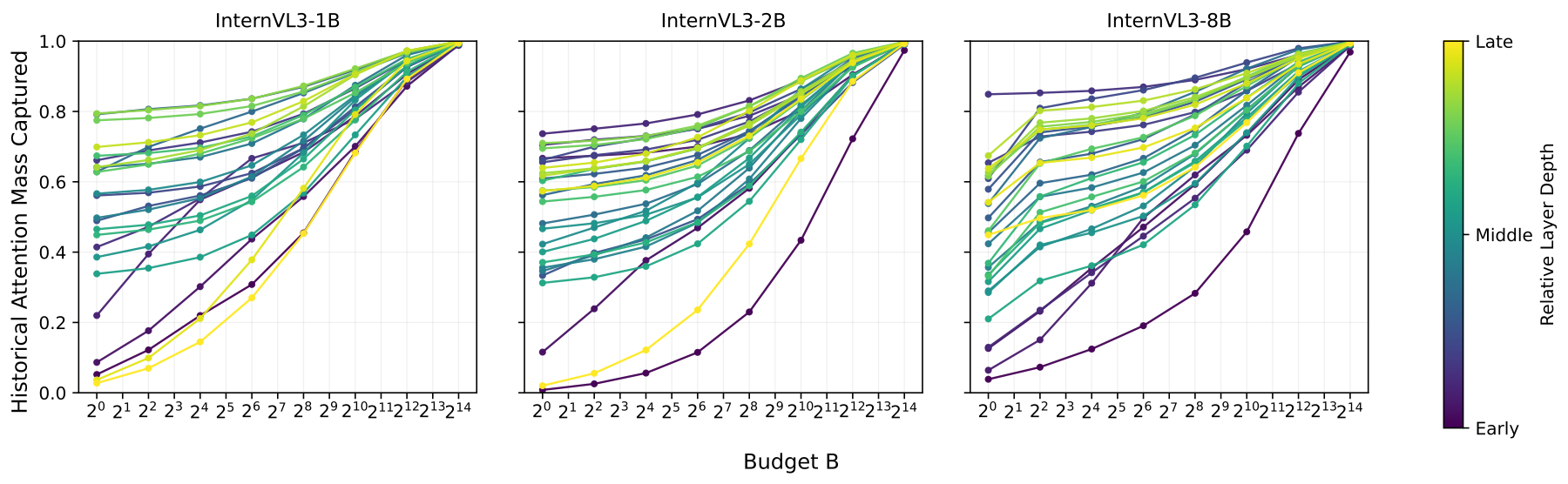 Attention concentration analysis for pretrained video VLMs.