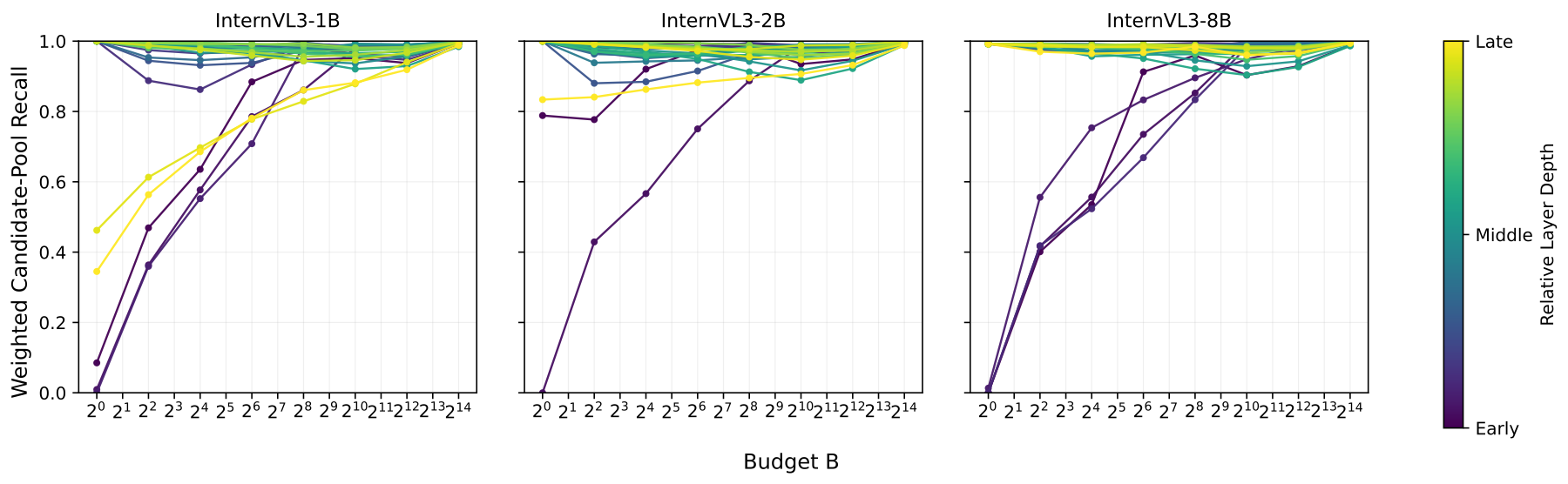 Weighted recall analysis for selected tokens across adjacent frames.
