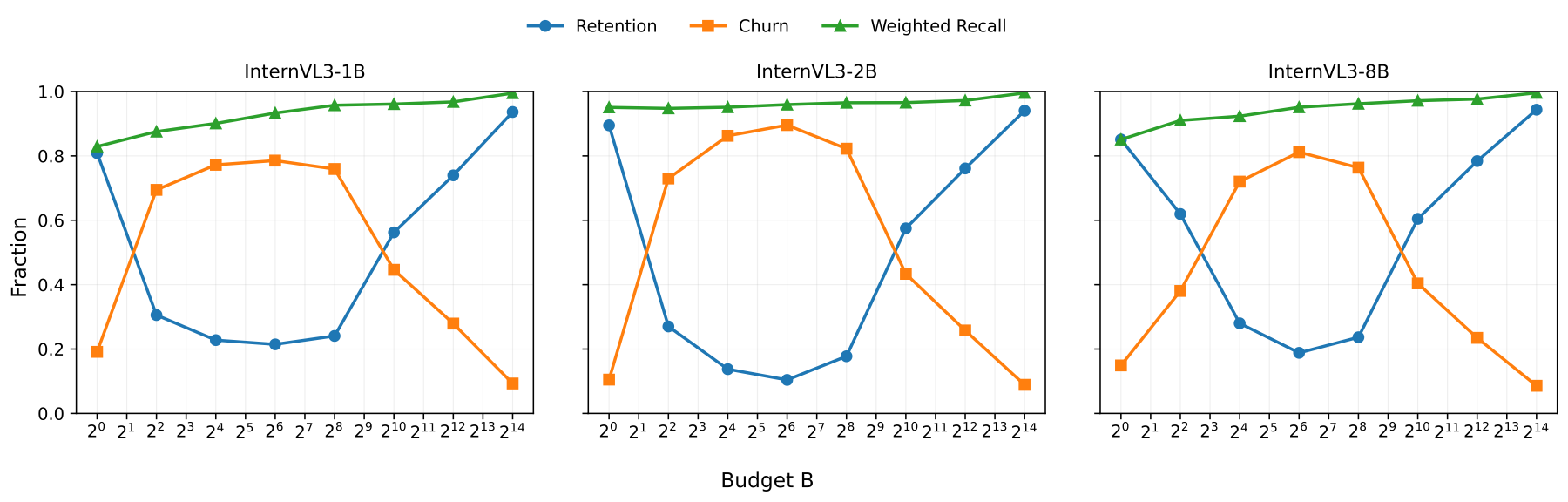 Token churn analysis showing that important token sets change gradually across frames.