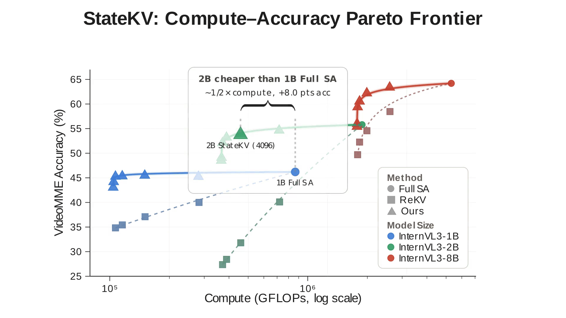 Animation showing StateKV enabling larger models at similar compute budgets.