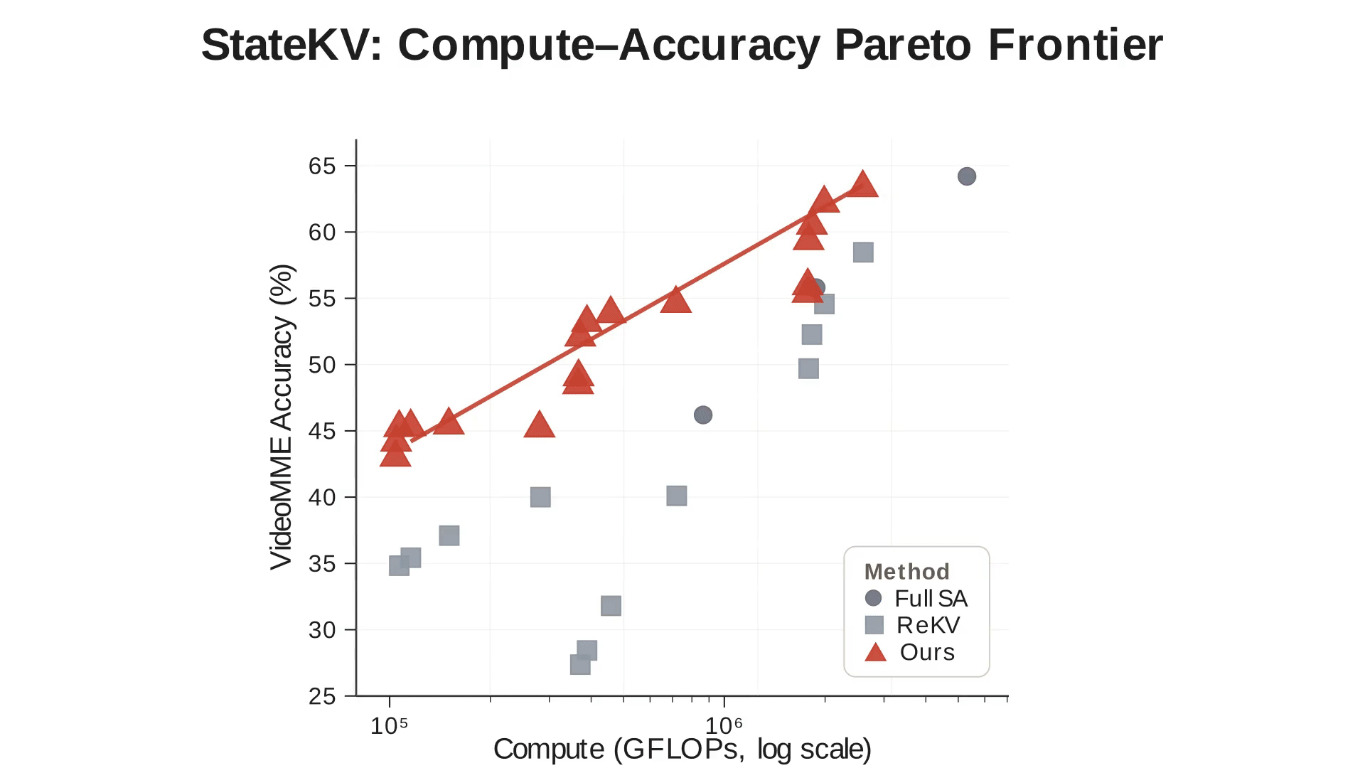 Animation showing StateKV reducing compute while preserving performance on a Pareto frontier.