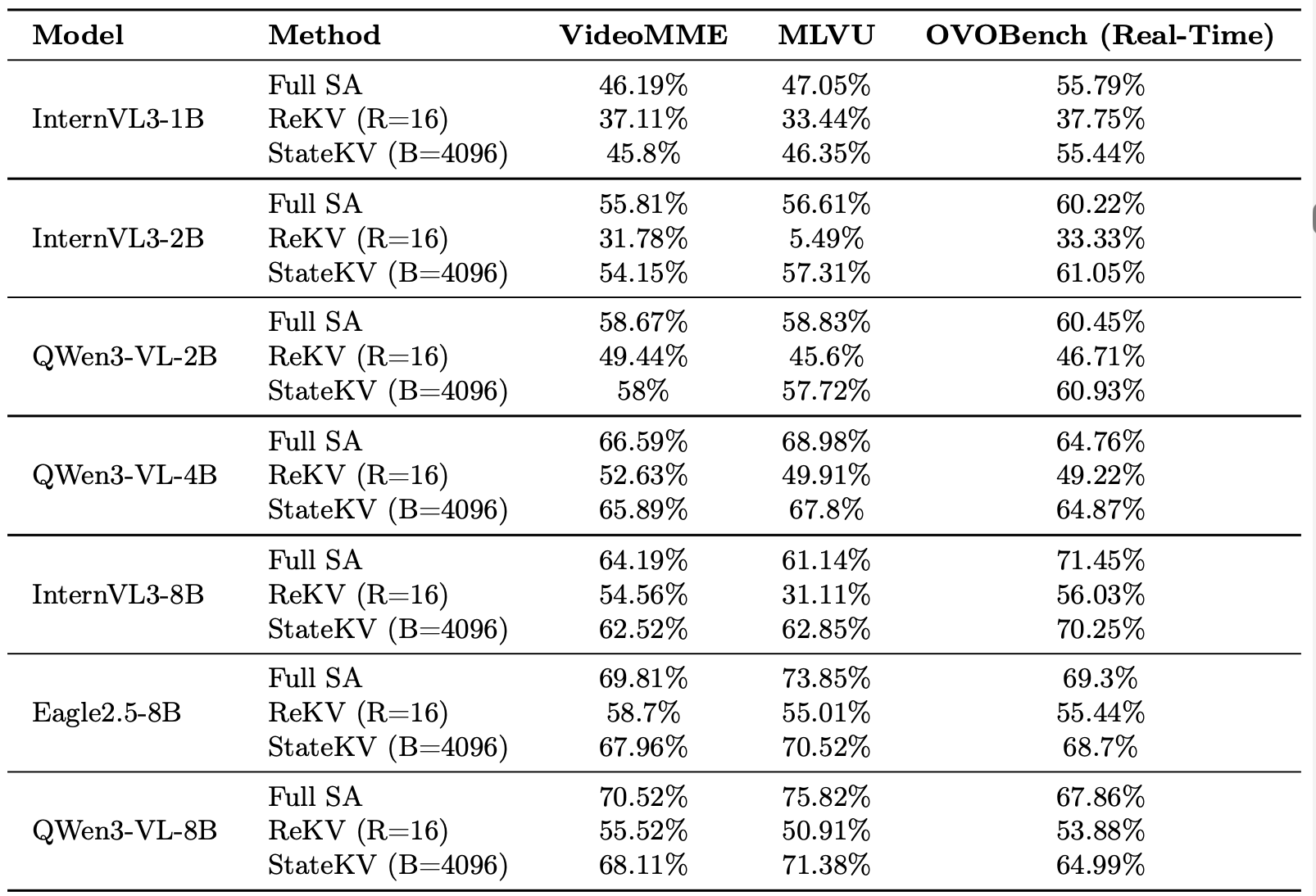 Results table comparing full self-attention, sliding window, ReKV, and StateKV across seven models and three datasets.