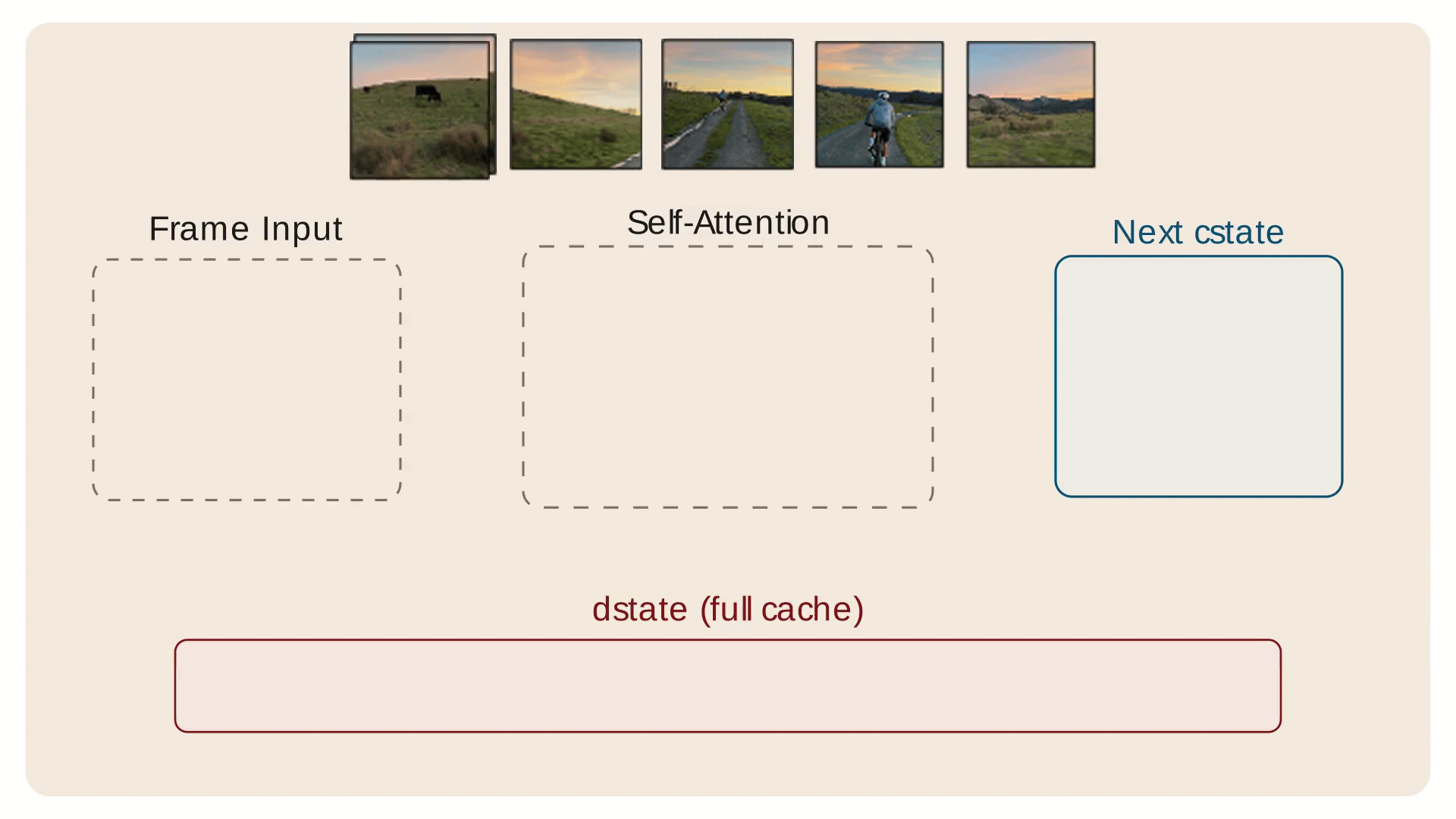 Animation of StateKV maintaining and updating compact state across frames.