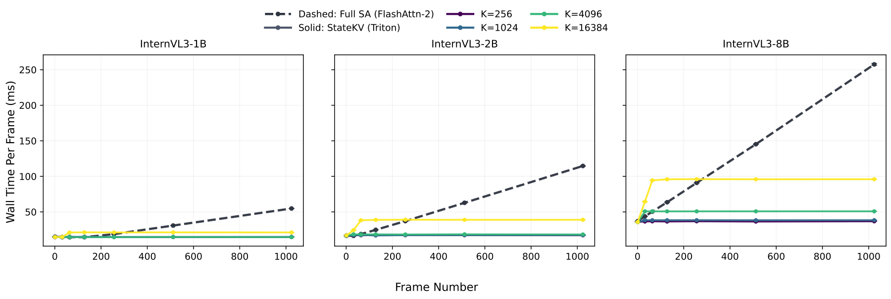 Wall-time comparison of StateKV with a Triton kernel against full self-attention with FlashAttention-2.