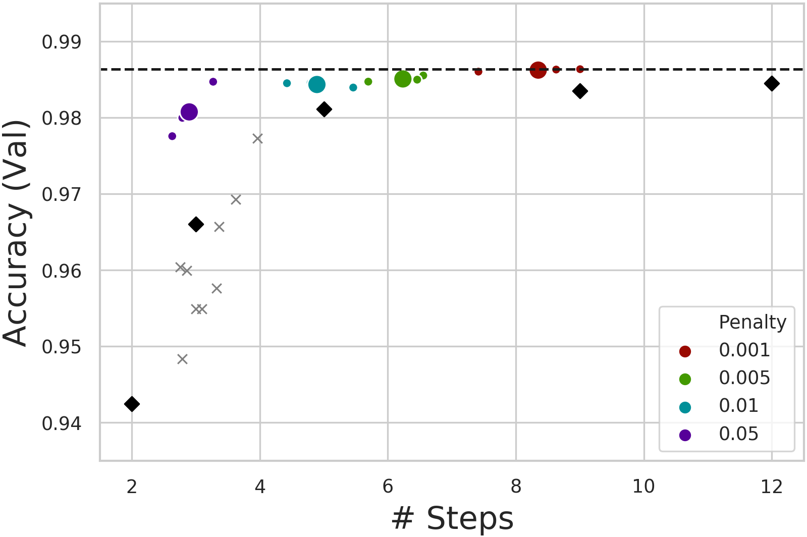 Scatterplot of computation (in steps) vs. precision. DACT-MACs shown in color; MACs as diamonds; ACT-MACs as crosses.